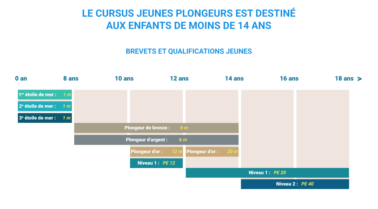 madiana blue plaisir cursus jeune plongeur
